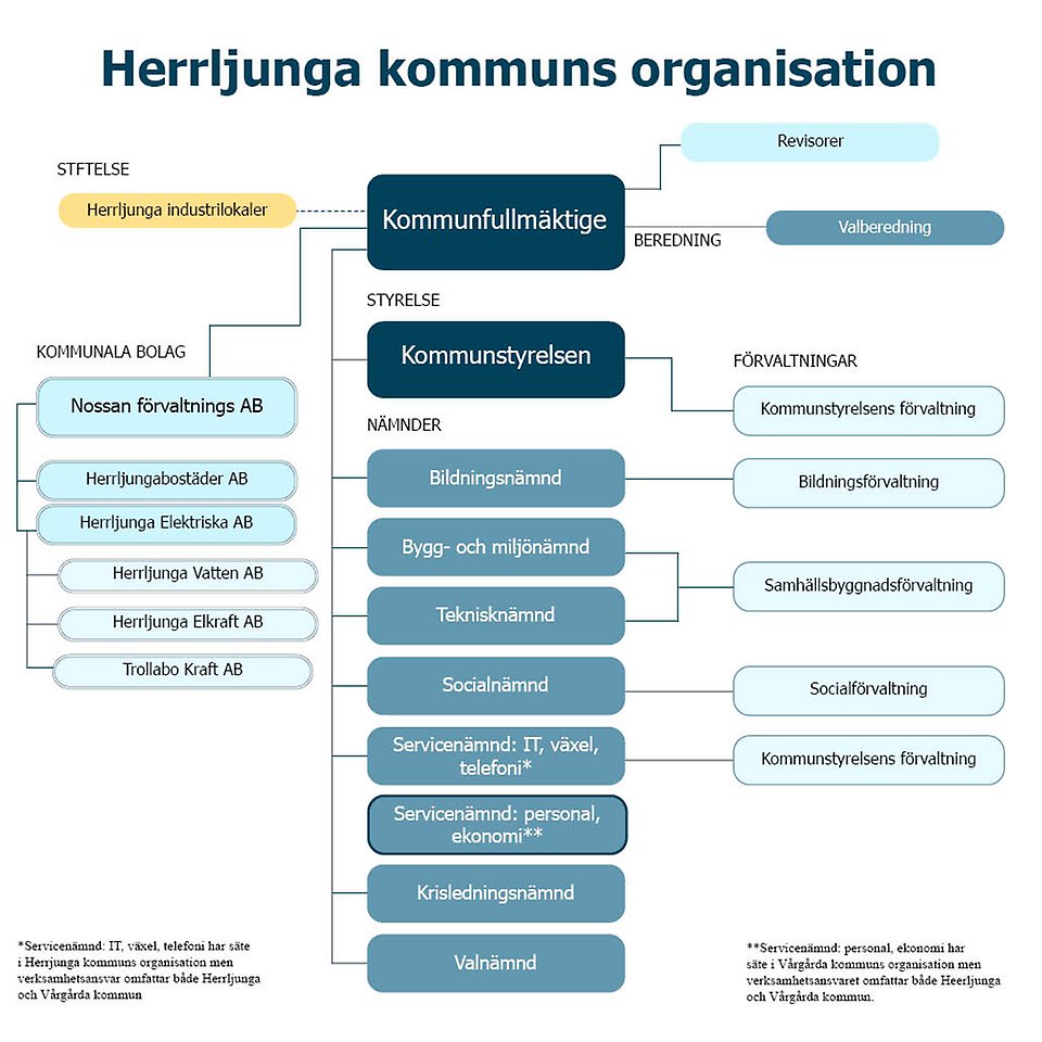 Kommunens Organisation - Herrljunga Kommun