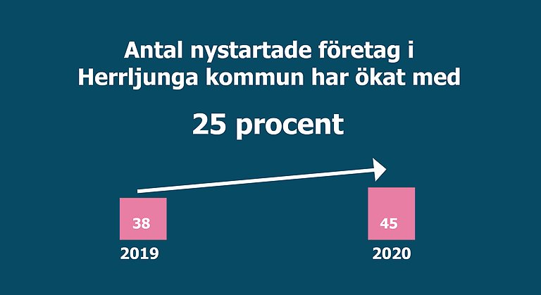 Informationsgrafik som visar att antal nystartade företag i Herrljunga kommun har ökat med 25 procent. År 2019 var det 38 nystartade och år 2020 var det 45. 