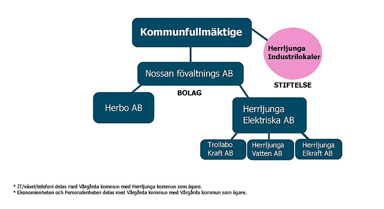 Bolag - Herrljunga Kommun